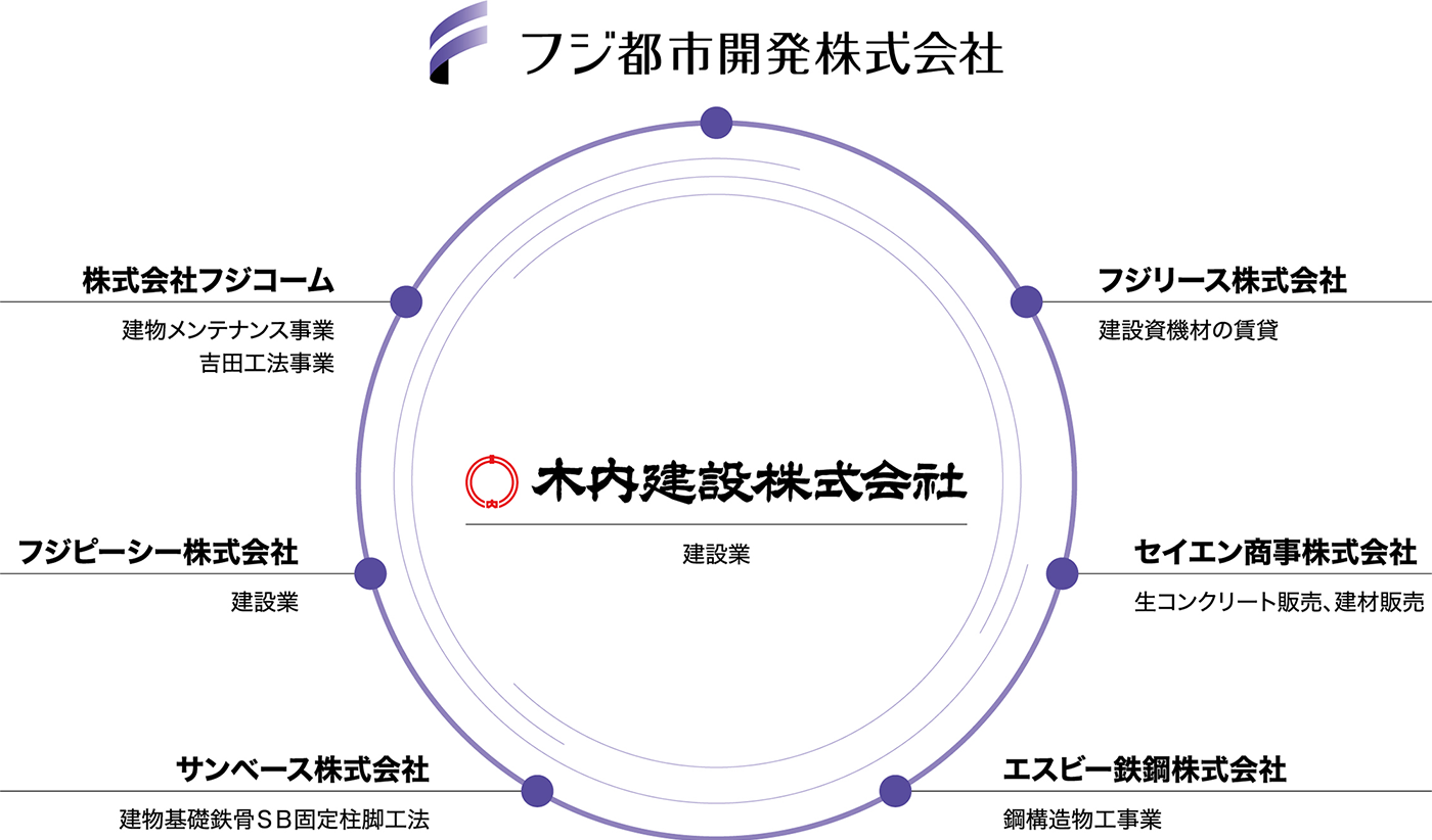 木内建設グループ