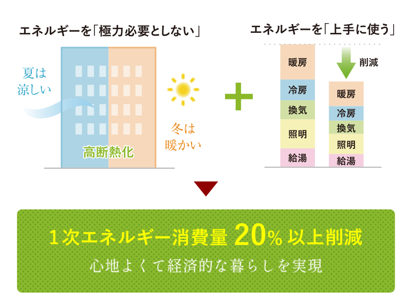 CO2削減